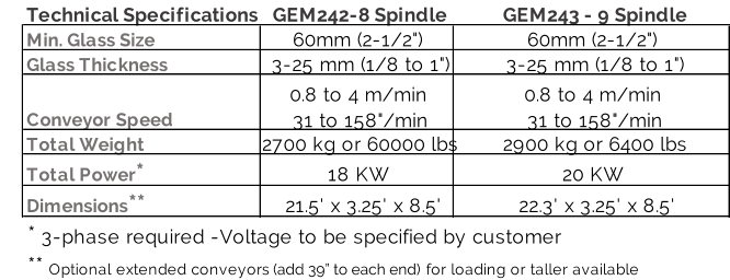 Technical Specifications GEM242-8 Spindle GEM243 - 9 Spindle Min. Glass Size 60mm (2-1/2") 60mm (2-1/2") Glass Thickness 3-25 mm (1/8 to 1") 3-25 mm (1/8 to 1") Conveyor Speed 0.8 to 4 m/min          31 to 158"/min 0.8 to 4 m/min                                       31 to 158"/min Total Weight 2700 kg or 60000 lbs 2900 kg or 6400 lbs Total Power  * 18 KW 20 KW Dimensions  ** 21.5' x 3.25' x 8.5' 22.3' x 3.25' x 8.5' *  3-phase required -Voltage to be specified by customer **  Optional extended conveyors (add 39” to each end) for loading or taller available