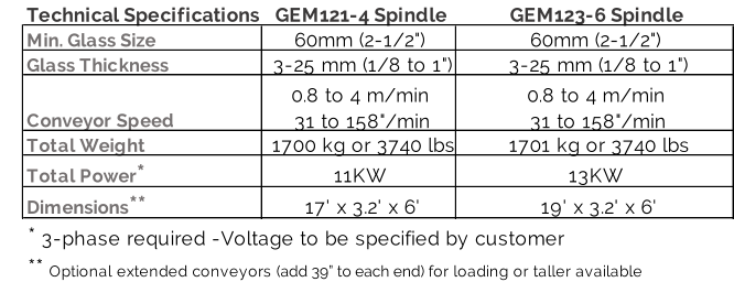 Technical Specifications GEM121-4 Spindle GEM123-6 Spindle Min. Glass Size 60mm (2-1/2") 60mm (2-1/2") Glass Thickness 3-25 mm (1/8 to 1") 3-25 mm (1/8 to 1") Conveyor Speed 0.8 to 4 m/min          31 to 158"/min 0.8 to 4 m/min                                       31 to 158"/min Total Weight 1700 kg or 3740 lbs 1701 kg or 3740 lbs Total Power  * 11KW 13KW Dimensions  ** 17' x 3.2' x 6' 19' x 3.2' x 6' *  3-phase required -Voltage to be specified by customer **  Optional extended conveyors (add 39” to each end) for loading or taller available